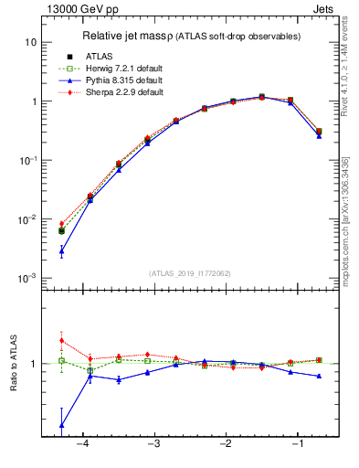 Plot of softdrop.rho in 13000 GeV pp collisions