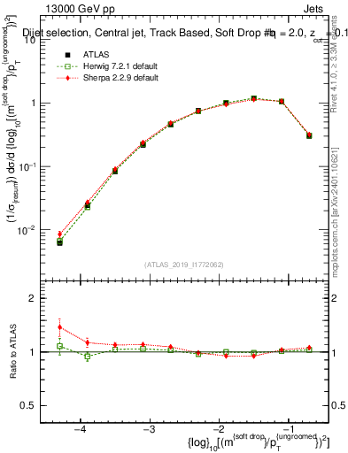 Plot of softdrop.rho in 13000 GeV pp collisions