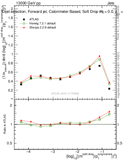 Plot of softdrop.rho in 13000 GeV pp collisions