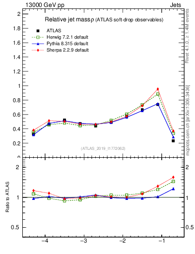Plot of softdrop.rho in 13000 GeV pp collisions