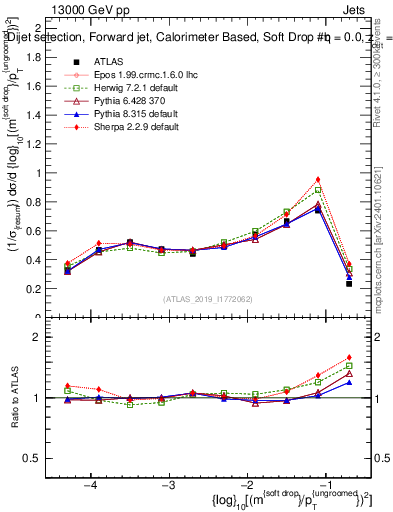 Plot of softdrop.rho in 13000 GeV pp collisions