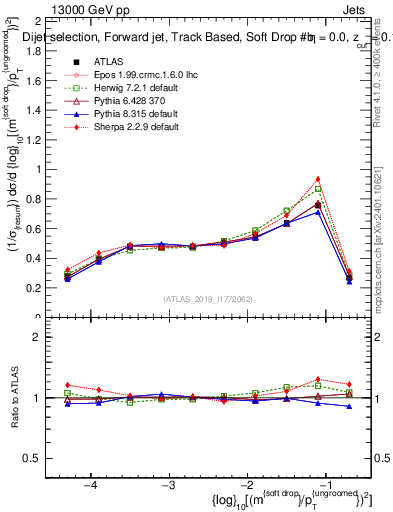 Plot of softdrop.rho in 13000 GeV pp collisions