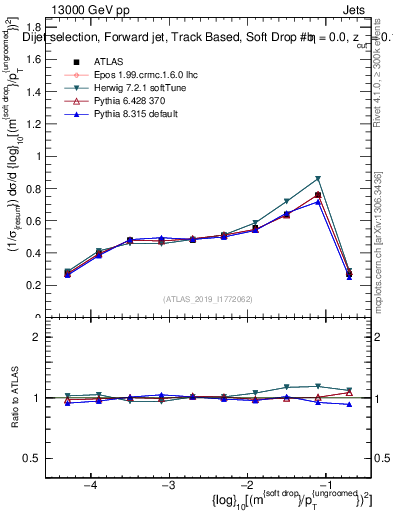 Plot of softdrop.rho in 13000 GeV pp collisions