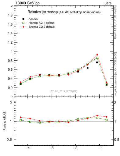 Plot of softdrop.rho in 13000 GeV pp collisions