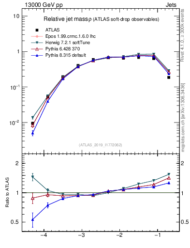 Plot of softdrop.rho in 13000 GeV pp collisions