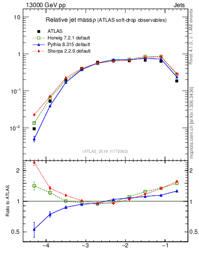 Plot of softdrop.rho in 13000 GeV pp collisions