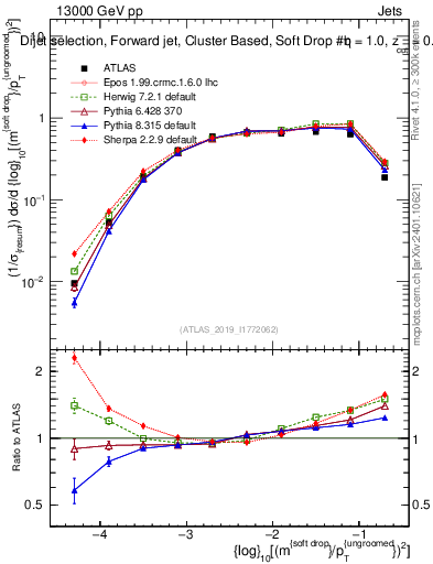 Plot of softdrop.rho in 13000 GeV pp collisions
