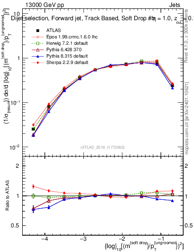 Plot of softdrop.rho in 13000 GeV pp collisions