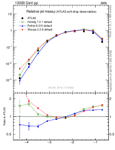 Plot of softdrop.rho in 13000 GeV pp collisions