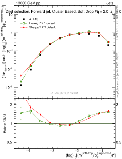 Plot of softdrop.rho in 13000 GeV pp collisions