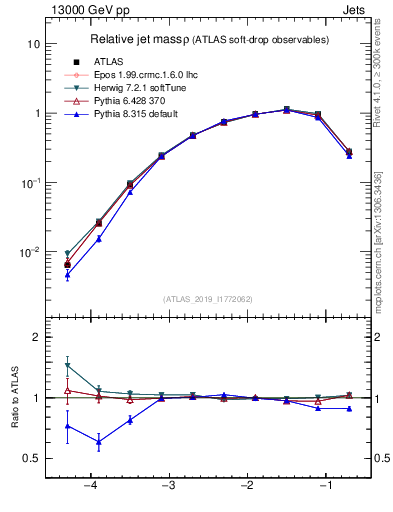 Plot of softdrop.rho in 13000 GeV pp collisions