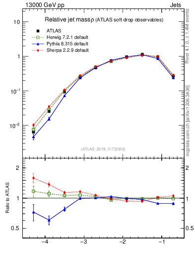 Plot of softdrop.rho in 13000 GeV pp collisions