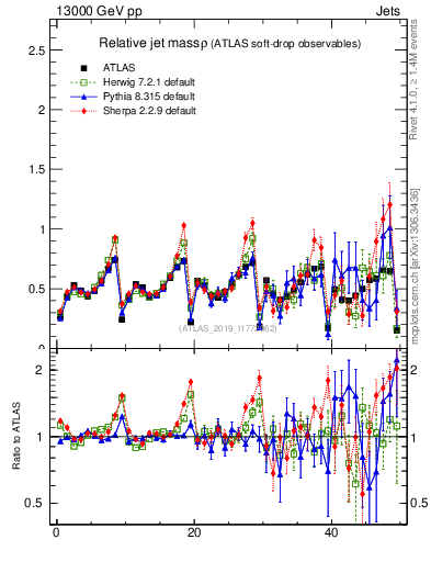 Plot of softdrop.rho in 13000 GeV pp collisions