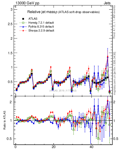Plot of softdrop.rho in 13000 GeV pp collisions