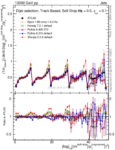Plot of softdrop.rho in 13000 GeV pp collisions