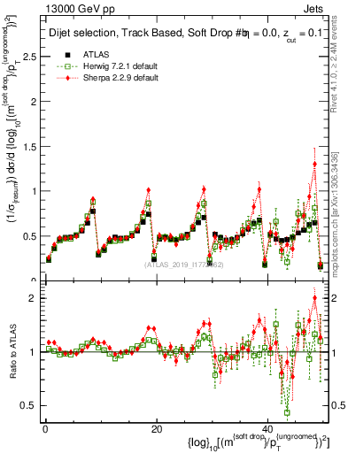 Plot of softdrop.rho in 13000 GeV pp collisions