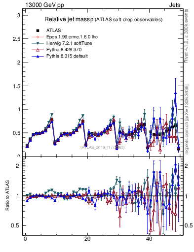 Plot of softdrop.rho in 13000 GeV pp collisions