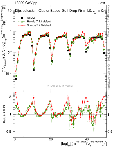 Plot of softdrop.rho in 13000 GeV pp collisions