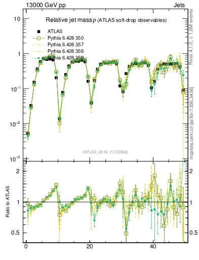 Plot of softdrop.rho in 13000 GeV pp collisions