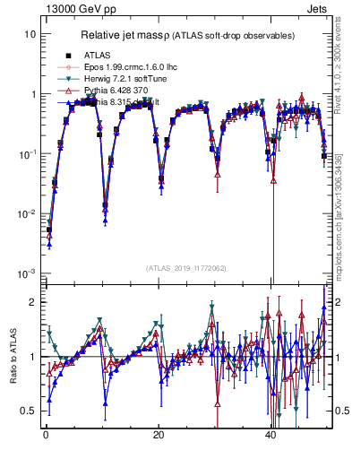 Plot of softdrop.rho in 13000 GeV pp collisions