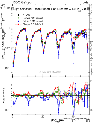 Plot of softdrop.rho in 13000 GeV pp collisions