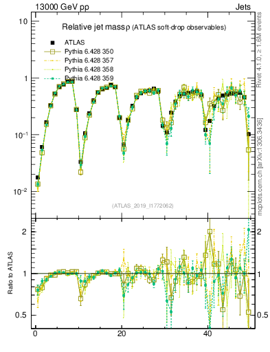 Plot of softdrop.rho in 13000 GeV pp collisions