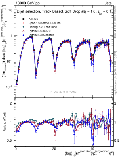Plot of softdrop.rho in 13000 GeV pp collisions