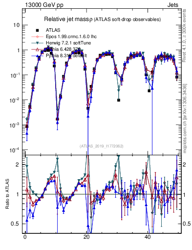 Plot of softdrop.rho in 13000 GeV pp collisions
