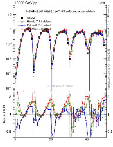 Plot of softdrop.rho in 13000 GeV pp collisions