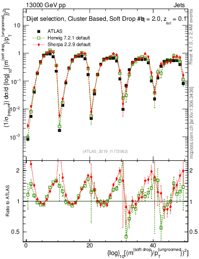 Plot of softdrop.rho in 13000 GeV pp collisions