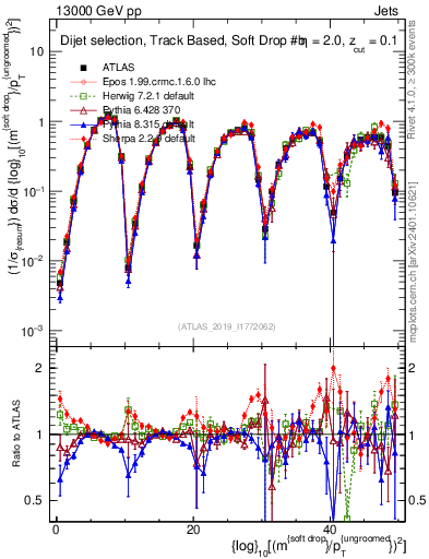 Plot of softdrop.rho in 13000 GeV pp collisions