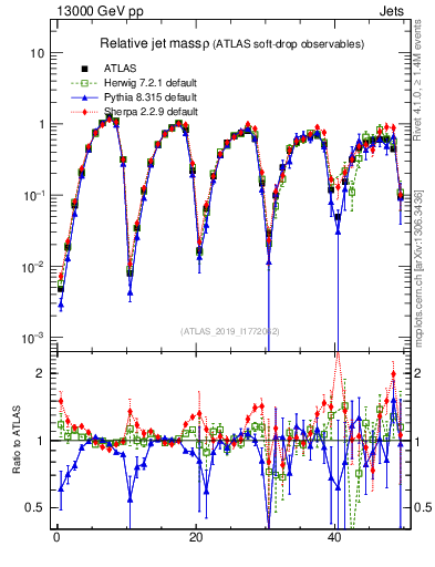 Plot of softdrop.rho in 13000 GeV pp collisions