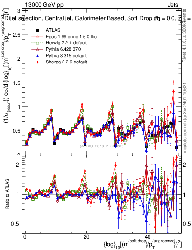 Plot of softdrop.rho in 13000 GeV pp collisions