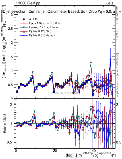 Plot of softdrop.rho in 13000 GeV pp collisions