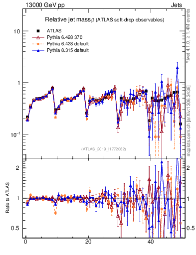 Plot of softdrop.rho in 13000 GeV pp collisions