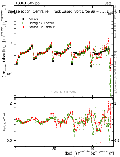 Plot of softdrop.rho in 13000 GeV pp collisions