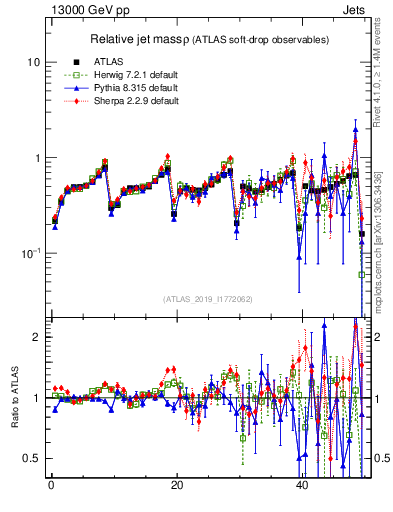 Plot of softdrop.rho in 13000 GeV pp collisions