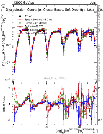 Plot of softdrop.rho in 13000 GeV pp collisions