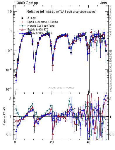 Plot of softdrop.rho in 13000 GeV pp collisions