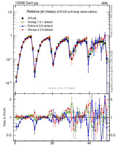 Plot of softdrop.rho in 13000 GeV pp collisions