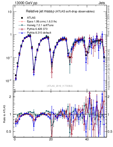 Plot of softdrop.rho in 13000 GeV pp collisions
