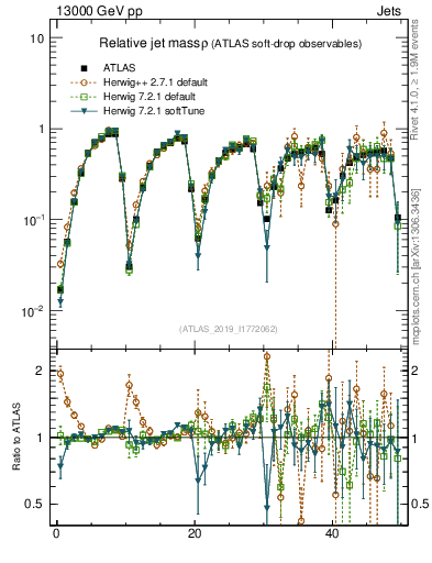 Plot of softdrop.rho in 13000 GeV pp collisions