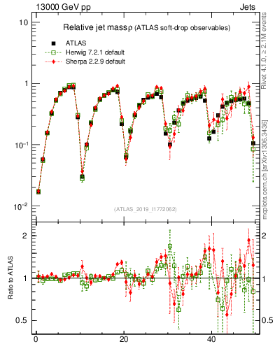Plot of softdrop.rho in 13000 GeV pp collisions