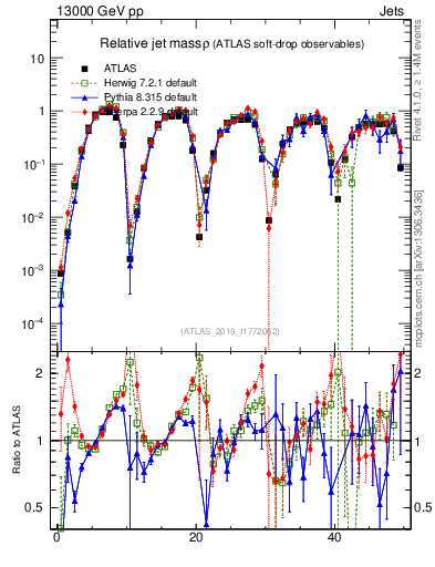 Plot of softdrop.rho in 13000 GeV pp collisions