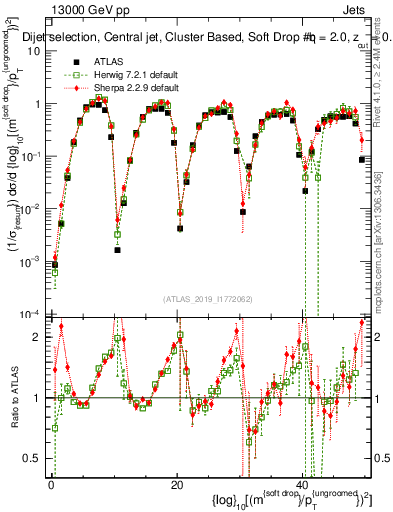 Plot of softdrop.rho in 13000 GeV pp collisions