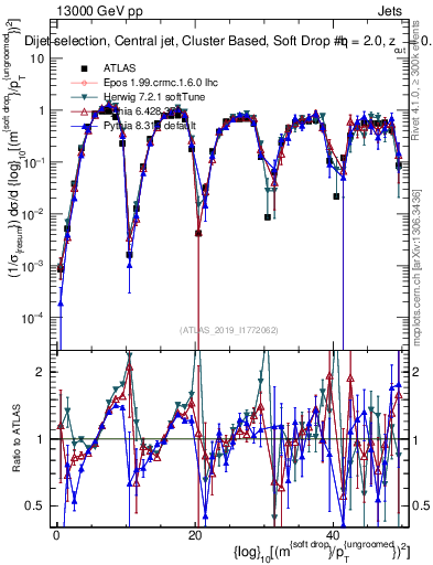 Plot of softdrop.rho in 13000 GeV pp collisions