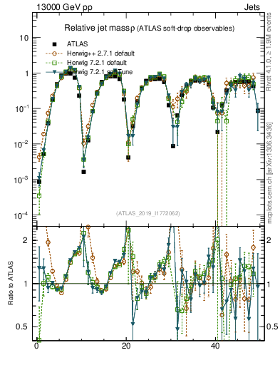 Plot of softdrop.rho in 13000 GeV pp collisions