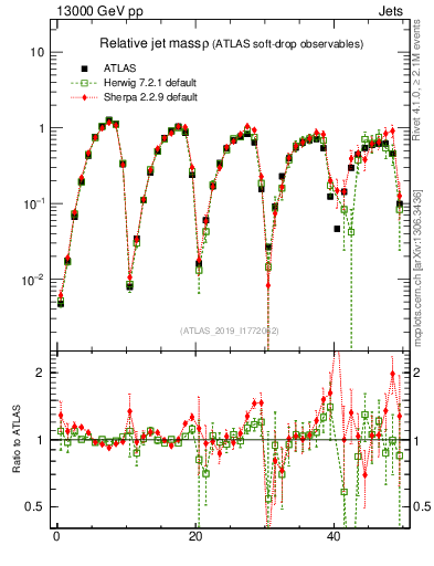 Plot of softdrop.rho in 13000 GeV pp collisions
