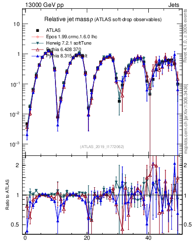 Plot of softdrop.rho in 13000 GeV pp collisions