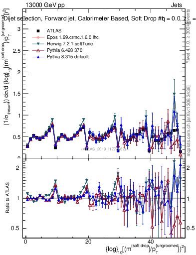 Plot of softdrop.rho in 13000 GeV pp collisions